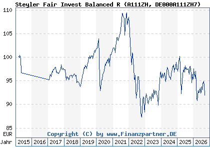 Chart: Steyler Fair Invest Balanced R (A111ZH DE000A111ZH7)