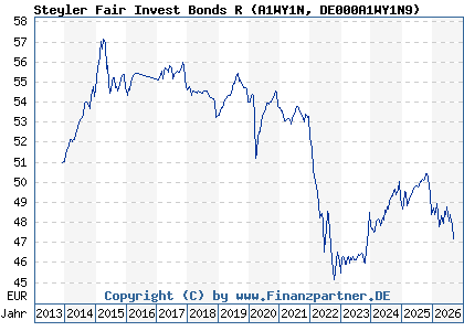Chart: Steyler Fair Invest Bonds R (A1WY1N DE000A1WY1N9)