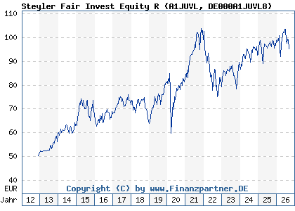 Chart: Steyler Fair Invest Equity R (A1JUVL DE000A1JUVL8)