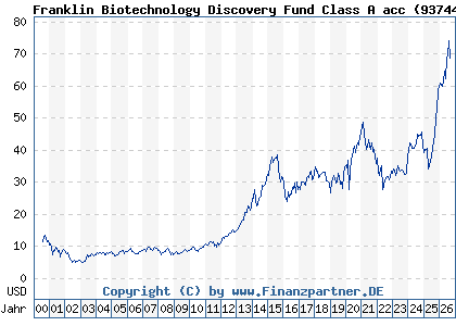 Chart: Franklin Biotechnology Discovery Fund Class A acc (937444 LU0109394709)