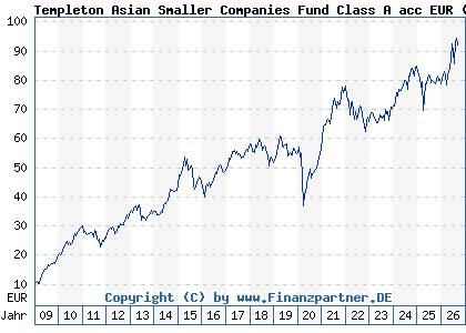 Chart: Templeton Asian Smaller Companies Fund Class A acc EUR (A0RAKQ LU0390135415)