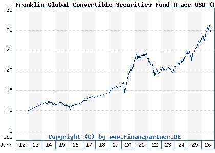 Chart: Franklin Global Convertible Securities Fund A acc USD (A1JTUU LU0727122425)