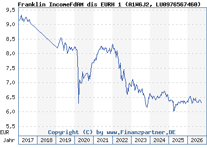 Chart: Franklin IncomeFdAM dis EURH 1 (A1W6J2 LU0976567460)