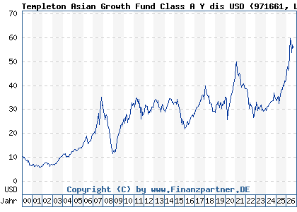 Chart: Templeton Asian Growth Fund Class A Y dis USD (971661 LU0029875118)