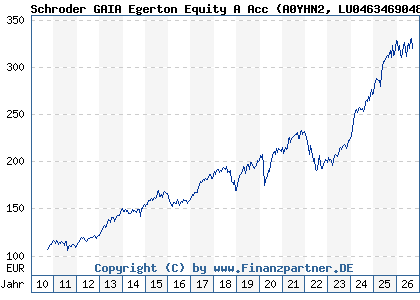 Chart: Schroder GAIA Egerton Equity A Acc (A0YHN2 LU0463469048)