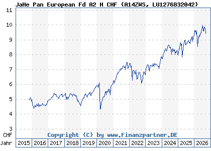 Chart: JaHe Pan European Fd A2 H CHF (A14ZWS LU1276832042)