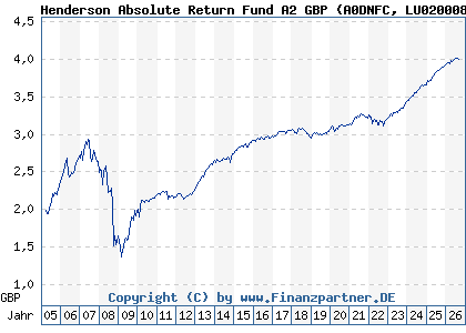 Chart: Henderson Absolute Return Fund A2 GBP (A0DNFC LU0200083342)