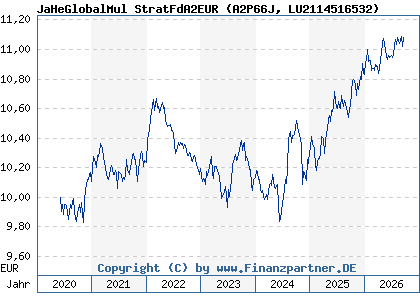 Chart: JaHeGlobalMul StratFdA2EUR (A2P66J LU2114516532)