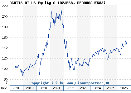 Chart: ACATIS AI US Equity A (A2JF68 DE000A2JF683)