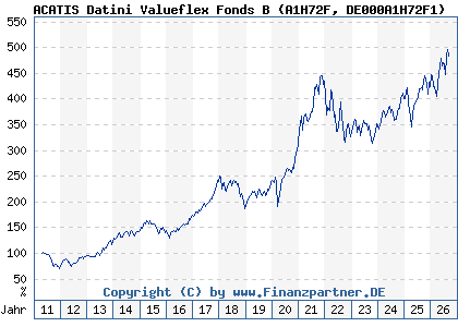 Chart: ACATIS Datini Valueflex Fonds B (A1H72F DE000A1H72F1)
