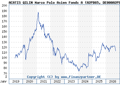 Chart: ACATIS QILIN Marco Polo Asien Fonds A (A2PB65 DE000A2PB655)