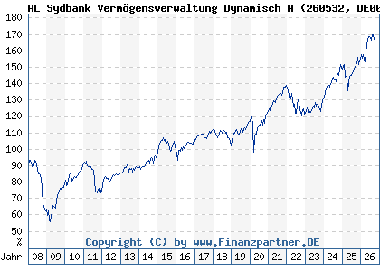 Chart: AL Sydbank Verm&ouml;gensverwaltung Dynamisch A (260532 DE0002605326)