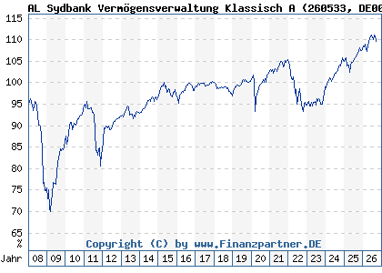 Chart: AL Sydbank Verm&ouml;gensverwaltung Klassisch A (260533 DE0002605334)