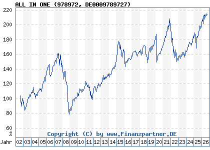 Chart: ALL IN ONE (978972 DE0009789727)