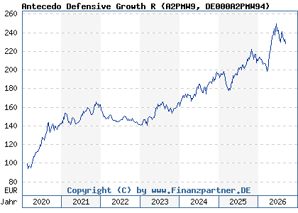 Chart: Antecedo Defensive Growth R (A2PMW9 DE000A2PMW94)
