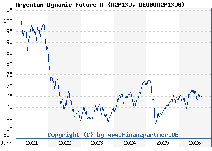 Chart: Argentum Dynamic Future A (A2P1XJ DE000A2P1XJ6)