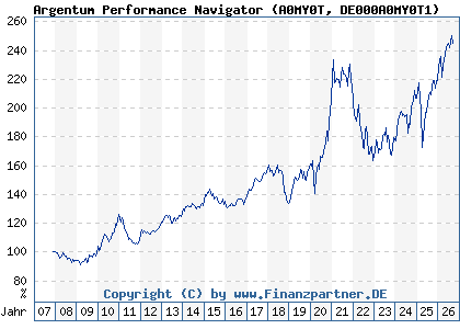 Chart: Argentum Performance Navigator (A0MY0T DE000A0MY0T1)
