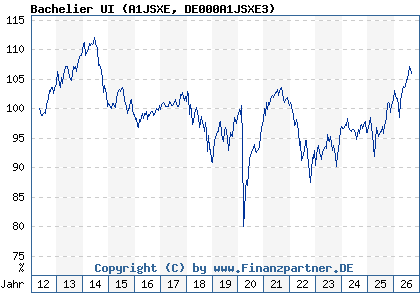 Chart: Bachelier UI (A1JSXE DE000A1JSXE3)