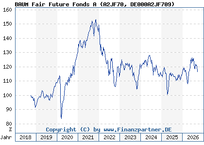 Chart: BAUM Fair Future Fonds A (A2JF70 DE000A2JF709)