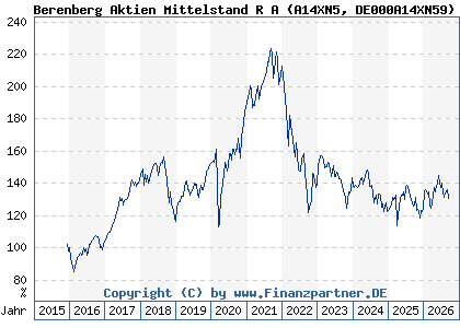 Chart: Berenberg Aktien Mittelstand R A (A14XN5 DE000A14XN59)