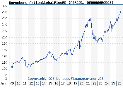 Chart: Berenberg AktienGlobalPlusRD (A0RC5G DE000A0RC5G8)