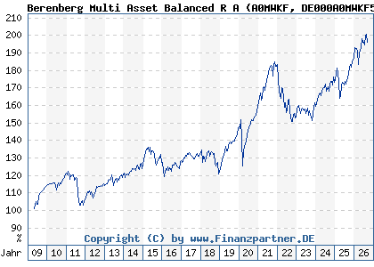 Chart: Berenberg Multi Asset Balanced R A (A0MWKF DE000A0MWKF5)
