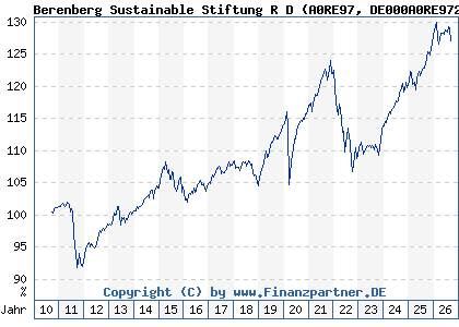 Chart: Berenberg Sustainable Stiftung R D (A0RE97 DE000A0RE972)