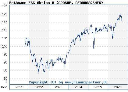 Chart: Bethmann ESG Aktien R (A2QSHF DE000A2QSHF6)