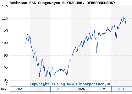 Chart: Bethmann ESG Ausgewogen R (A3CWRA DE000A3CWRA6)