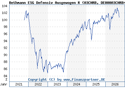 Chart: Bethmann ESG Defensiv Ausgewogen R (A3CWRB DE000A3CWRB4)