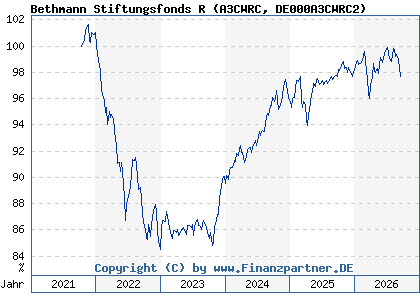 Chart: Bethmann Stiftungsfonds R (A3CWRC DE000A3CWRC2)