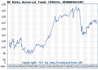 Chart: BW Renta Universal Fonds (849154 DE0008491549)