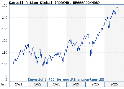 Chart: Castell Aktien Global (A2QK49 DE000A2QK498)