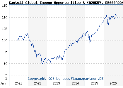 Chart: Castell Global Income Opportunities R (A2QK5Y DE000A2QK5Y0)