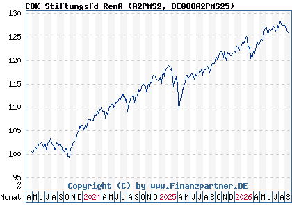 Chart: CBK Stiftungsfd RenA (A2PMS2 DE000A2PMS25)