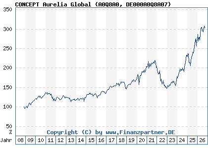 Chart: CONCEPT Aurelia Global (A0Q8A0 DE000A0Q8A07)