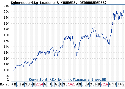 Chart: Cybersecurity Leaders R (A3D058 DE000A3D0588)