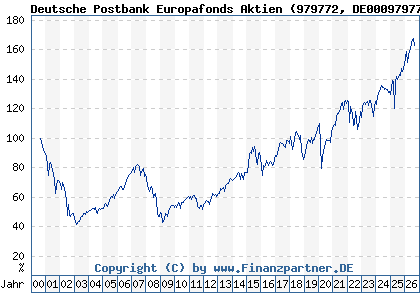 Chart: Deutsche Postbank Europafonds Aktien (979772 DE0009797720)