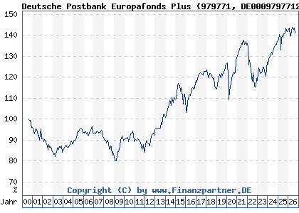 Chart: Deutsche Postbank Europafonds Plus (979771 DE0009797712)