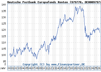 Chart: Deutsche Postbank Europafonds Renten (979770 DE0009797704)