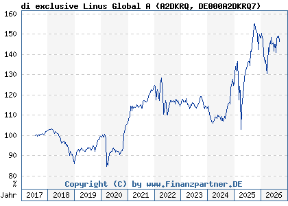 Chart: di exclusive Linus Global A (A2DKRQ DE000A2DKRQ7)