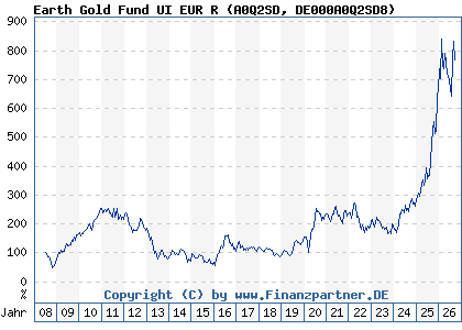 Chart: Earth Gold Fund UI EUR R (A0Q2SD DE000A0Q2SD8)