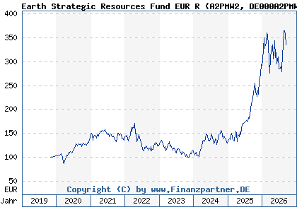 Chart: Earth Strategic Resources Fund EUR R (A2PMW2 DE000A2PMW29)