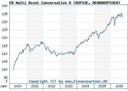Chart: EB Multi Asset Conservative R (A2PS3E DE000A2PS3E0)