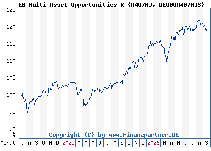 Chart: EB Multi Asset Opportunities R (A407MJ DE000A407MJ3)