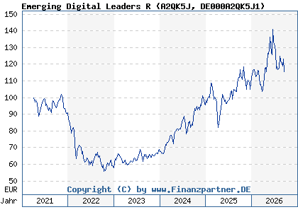 Chart: Emerging Digital Leaders R (A2QK5J DE000A2QK5J1)
