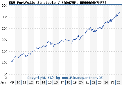 Chart: ERW Portfolio Strategie V (A0M7WP DE000A0M7WP7)