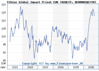 Chart: Ethius Global Impact Privat EUR (A2QCXY DE000A2QCXY8)