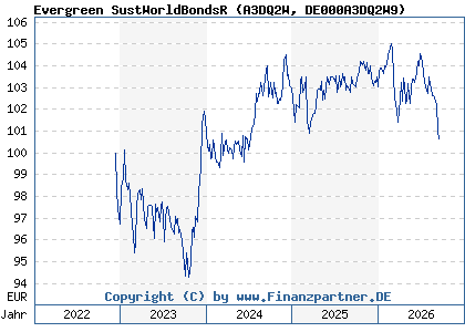 Chart: Evergreen SustWorldBondsR (A3DQ2W DE000A3DQ2W9)