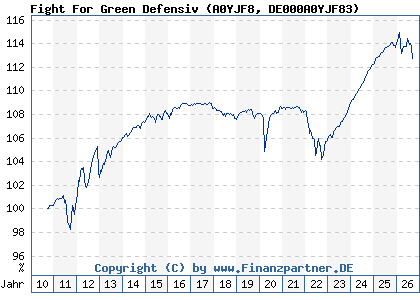 Chart: Fight For Green Defensiv (A0YJF8 DE000A0YJF83)